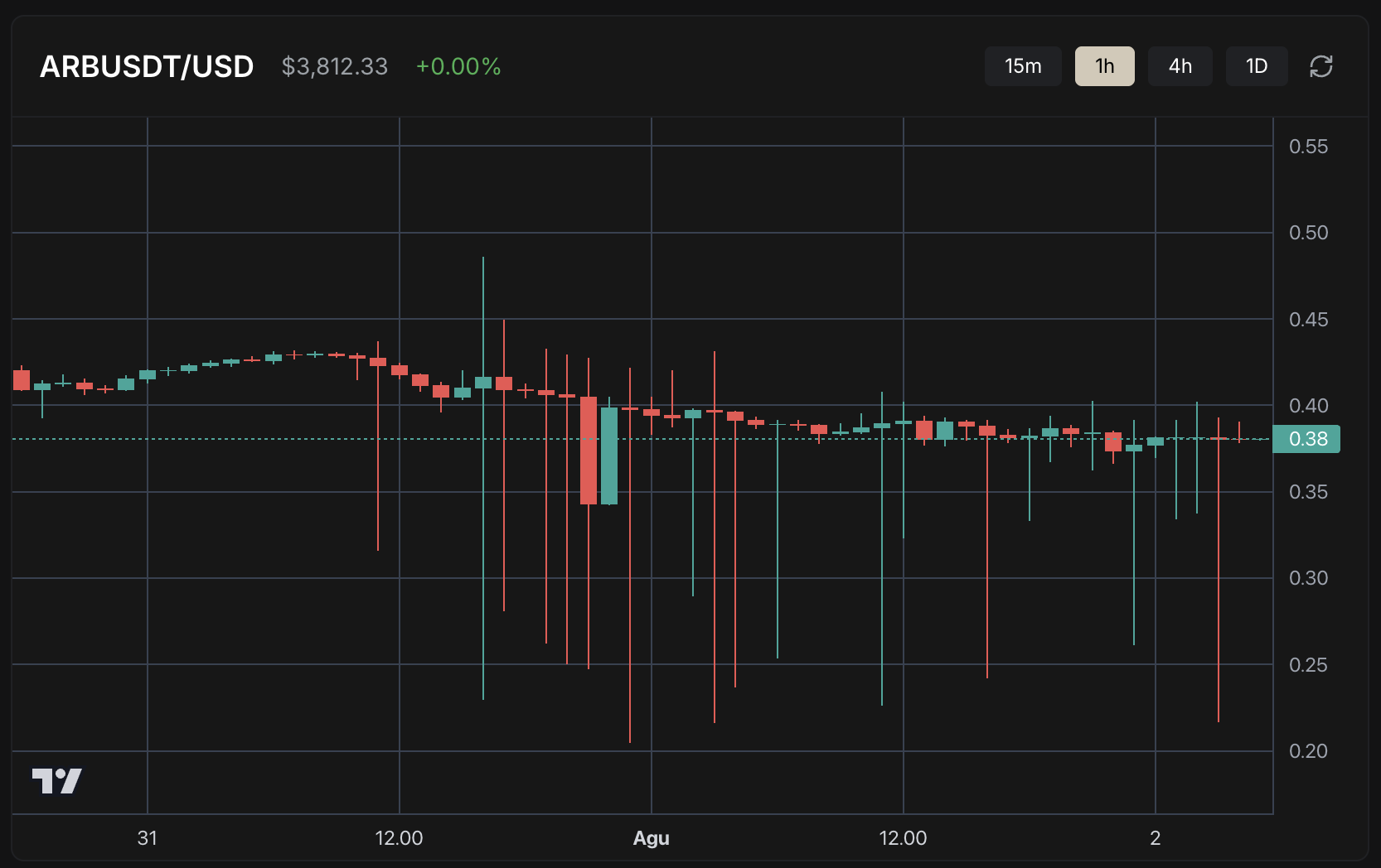 Chart Analysis